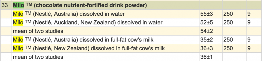 glycemic index Milo