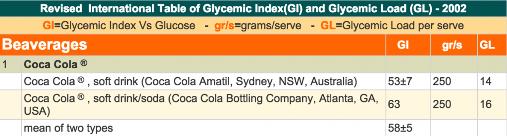 glycemic index coke