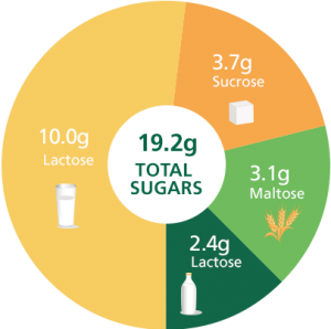 milo sugar content pie chart